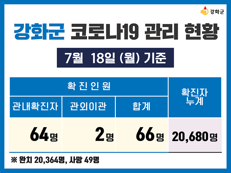 7/18(월) 기준 강화군 코로나19 관리현황을 알려드립니다. 사진